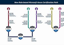Image result for Azure Certification RoadMap