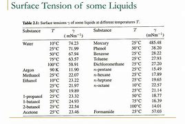 Image result for Surface Tension of Liquids Table