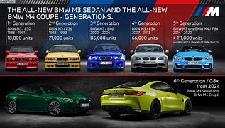 Image result for BMW All M Series