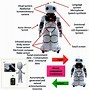 Image result for How a Become a Robotics Developer