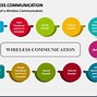 Image result for Wireless Communication PPT