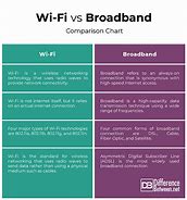 Image result for Broadband vs Wi-Fi