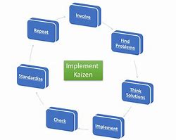 Image result for 5 Step Kaizen Process