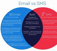 Image result for SMS and Email Marketing