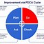 Image result for Continuous Improvement Cycle