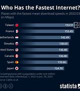 Image result for Fastest Internet Ever Recorded