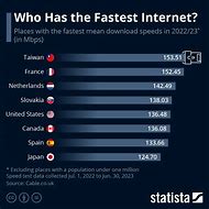 Image result for Fastest Internet Connection
