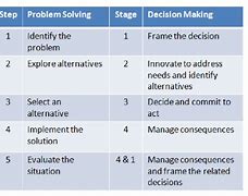 Image result for Common Problems and Solutions Table