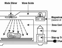 Image result for Sharp Microwave Wave Guide 25Jt