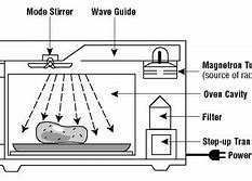 Image result for Home Microwave Oven