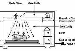 Image result for Microwave Oven and Electric Stove Cabinet Diagram