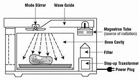 Image result for Microwave Oven Wiring Diagram