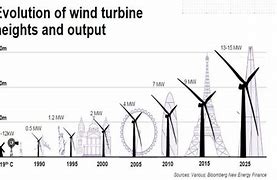 Image result for Wind Turbine Evolution