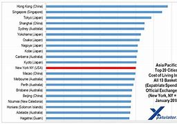 Image result for 2018 Cost of Living Comparison