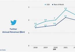 Image result for Twitter Revenue per Year