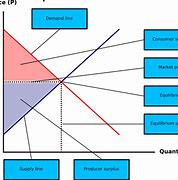 Image result for Consumer Surplus