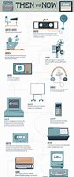 Image result for Timeline of Technology in Education