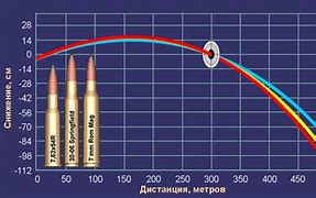 Image result for 7.62X54r vs 30-06