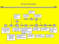 Image result for Production Process Flow Chart Example