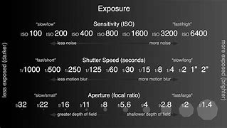 Image result for ISO Stops Chart
