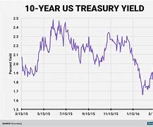 Image result for Treasury Yields