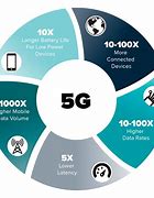 Image result for 5G Process