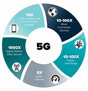 Image result for 5G Devices