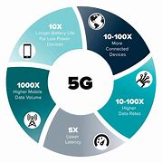 Image result for 5G Internet Wikipedia