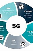 Image result for 5G Power