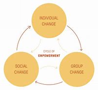 Image result for Difference Between Development and Empowerment