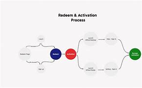 Image result for Verizon iPhone Activation