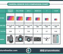 Image result for Comparison of Sensor Size Sony iPhone