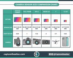 Image result for Digital Camera Sensor Size Comparison