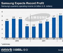 Image result for Samsung Profits