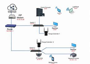 Image result for Network Setup / Support