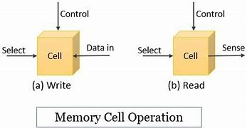 Image result for Memory cell (computing) wikipedia