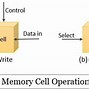Image result for RAM Memory Cell