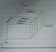 Image result for TDMA Frame Structure