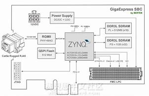 Image result for SBC with PCIe Block Diagram