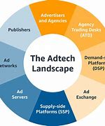 Image result for Advertising Technology