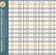 Image result for Treadmill Conversion Chart Metric To
