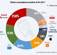 Image result for Samsung Market Share in China