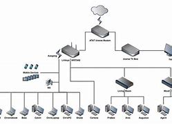 Image result for Home Network