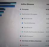 Image result for DNA Results Meme