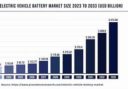 Image result for EV Battery Market Share
