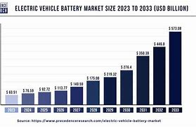 Image result for Electric Vehicle Battery Market