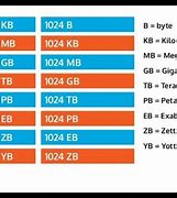 Image result for +Gigabyte Mega Byte Kilobyte