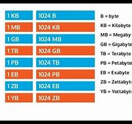 Image result for KB To Mb To GB Chart