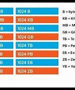 Image result for Mega Byte to Gigabyte Chart