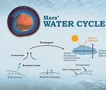 Image result for Running Water On Mars